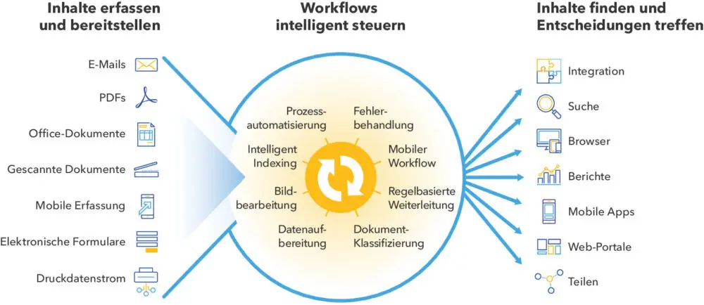 Postverarbeitung 2 DocuWare Funktionsübersicht für die digitale Postverarbeitung