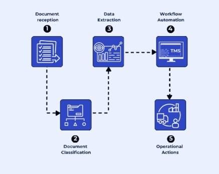 KI-Dokumentenverarbeitung 4 Ablaufdiagramm IDP
