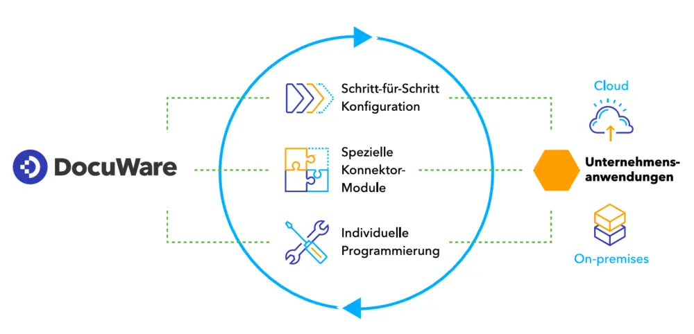 Docuware DATEV Schnittstelle 2 DocuWare Schnittstellen und Integrationsmöglichkeiten